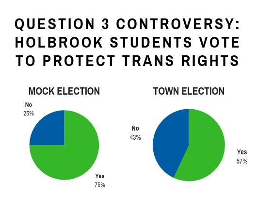This graphic shows the percentage of voters at the school and in the town of Holbrook who voted in favor of ballot question 3 on transgender rights